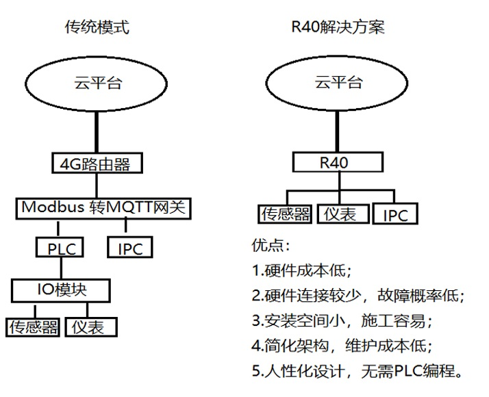工業(yè)物聯(lián)網(wǎng)關(guān) 工業(yè)物聯(lián)網(wǎng)網(wǎng)關(guān)測(cè)試后優(yōu)勢(shì)對(duì)比
