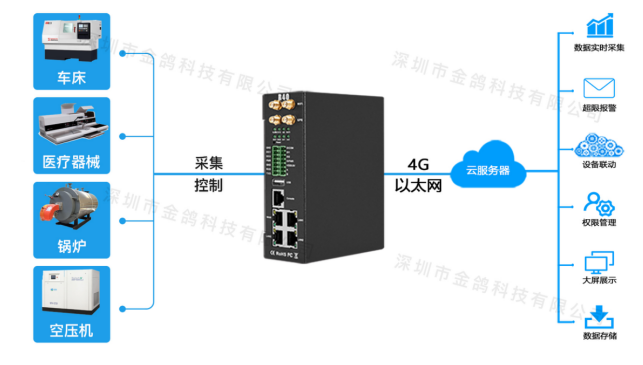 工業(yè)物聯(lián)網(wǎng)關