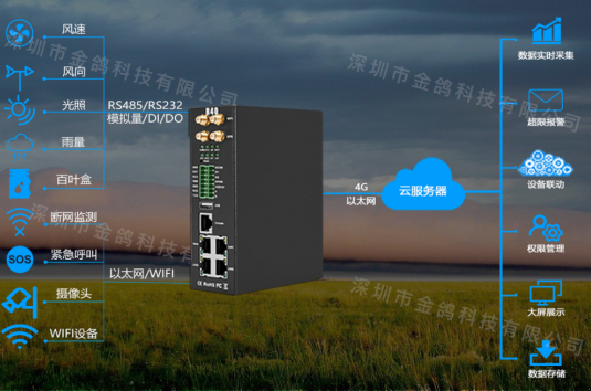 工業(yè)物聯(lián)網(wǎng)關(guān) 工業(yè)物聯(lián)網(wǎng)關(guān)