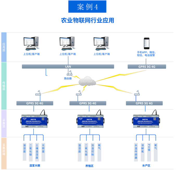 農業(yè)物聯(lián)網智慧化管理應用方案