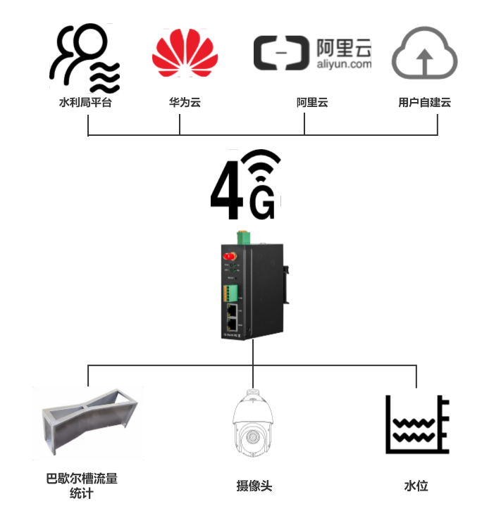 工業(yè)物聯(lián)網(wǎng)關(guān)