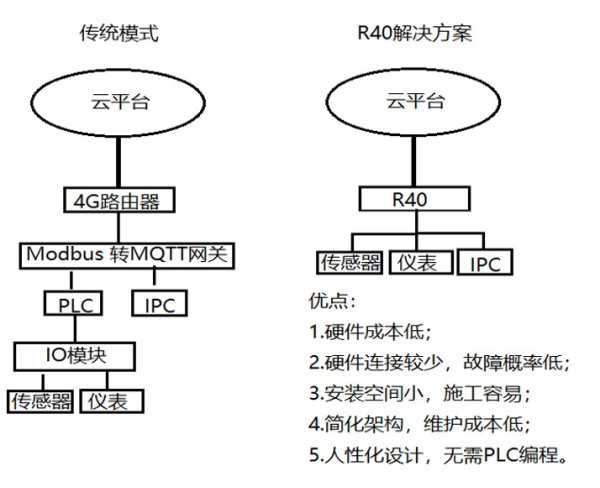 工業(yè)物聯(lián)網(wǎng)關(guān)