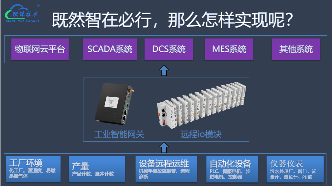 工業(yè)物聯(lián)網(wǎng)關(guān)