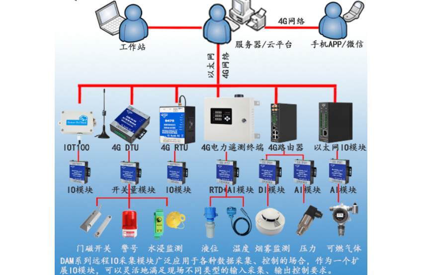 工業(yè)物聯(lián)網(wǎng)關(guān)