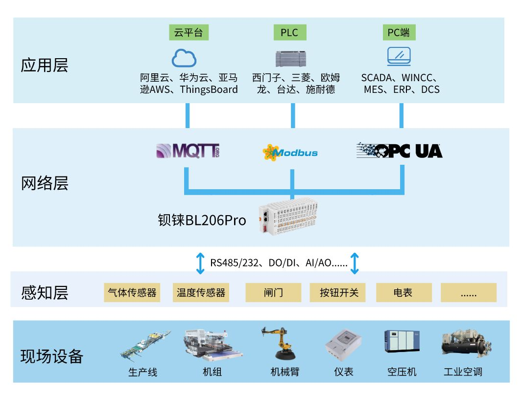 工業(yè)物聯(lián)網(wǎng)關(guān)