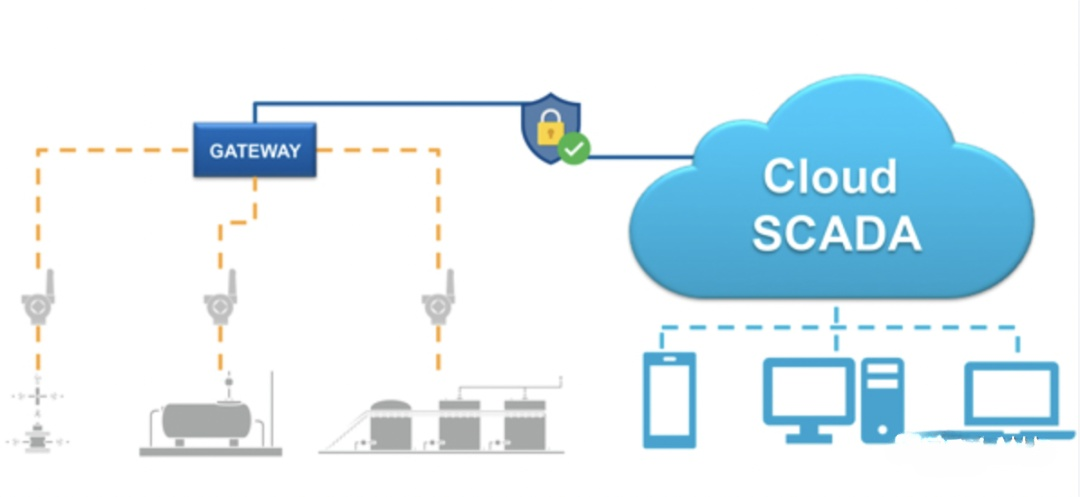 工業(yè)物聯(lián)網(wǎng)關(guān)