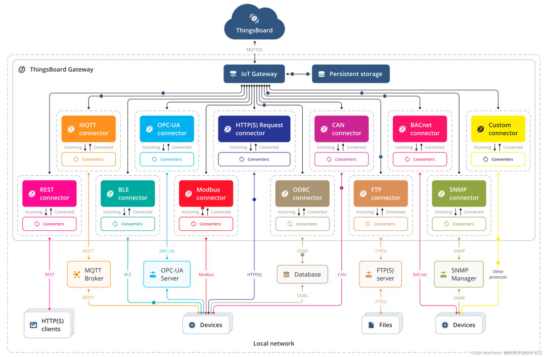 工業(yè)物聯(lián)網關 工業(yè)物聯(lián)網關
