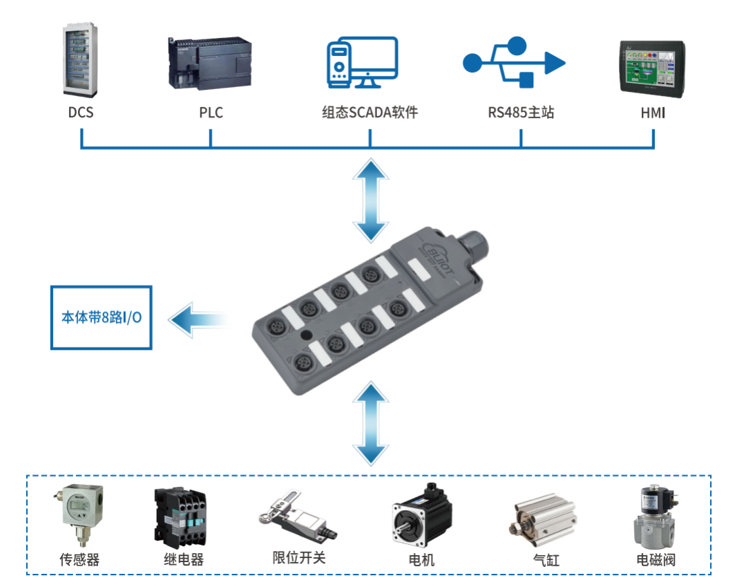 工業(yè)物聯(lián)網關 工業(yè)物聯(lián)網關