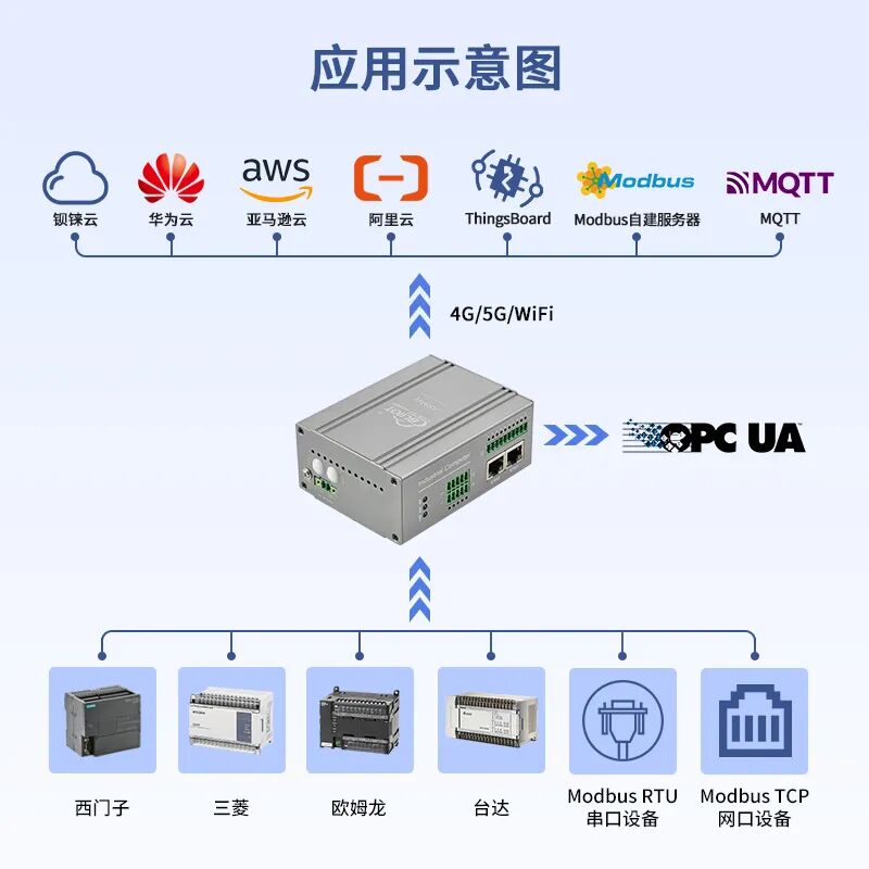 工業(yè)物聯(lián)網(wǎng)關 工業(yè)物聯(lián)網(wǎng)關