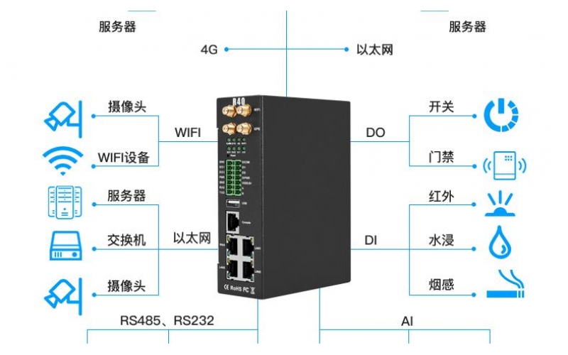 蜂窩物聯(lián)網(wǎng)網(wǎng)關(guān)：4G工業(yè)物聯(lián)網(wǎng)路由器R40