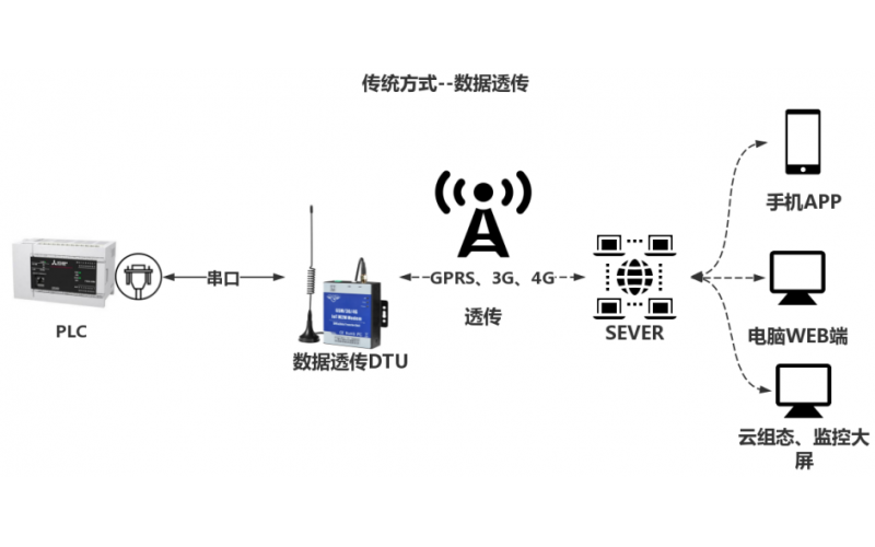 傳統(tǒng)PLC如何實現(xiàn)物聯(lián)網(wǎng)升級