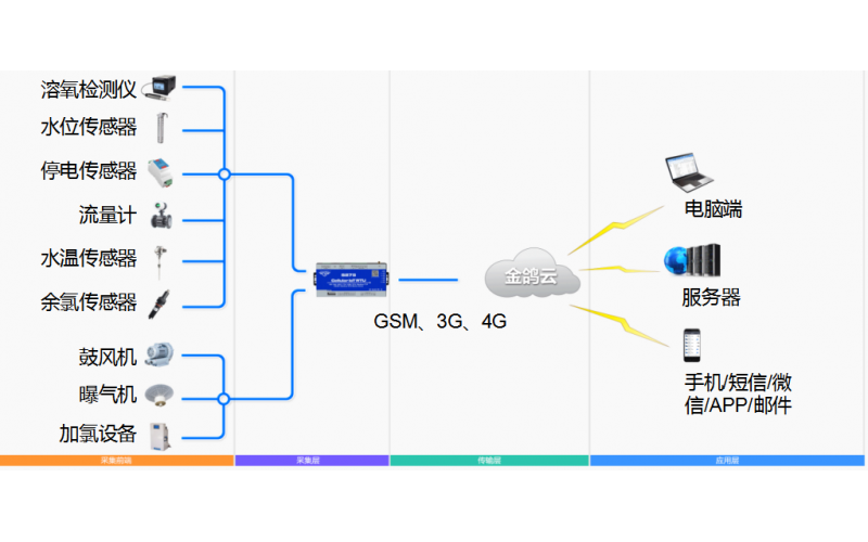 鋇錸技術(shù)智慧環(huán)保物聯(lián)網(wǎng)關(guān)助力生活垃圾污水處理設(shè)施的建設(shè)