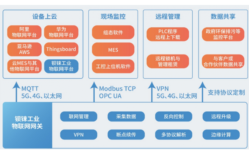 IoT 物聯(lián)網(wǎng)將如何影響 SCADA ？