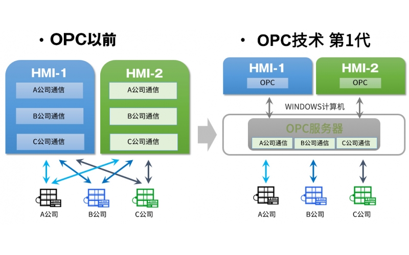 OPC UA是什么，為什么會(huì)在制造業(yè)廣泛應(yīng)用