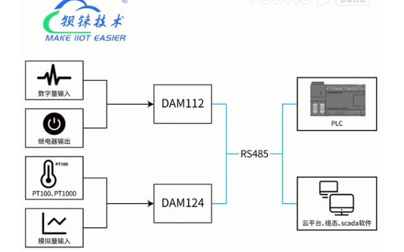 【產(chǎn)品視頻介紹】2路DO 繼電器 Modbus RTU 遠(yuǎn)程IO數(shù)據(jù)采集模塊DAM104