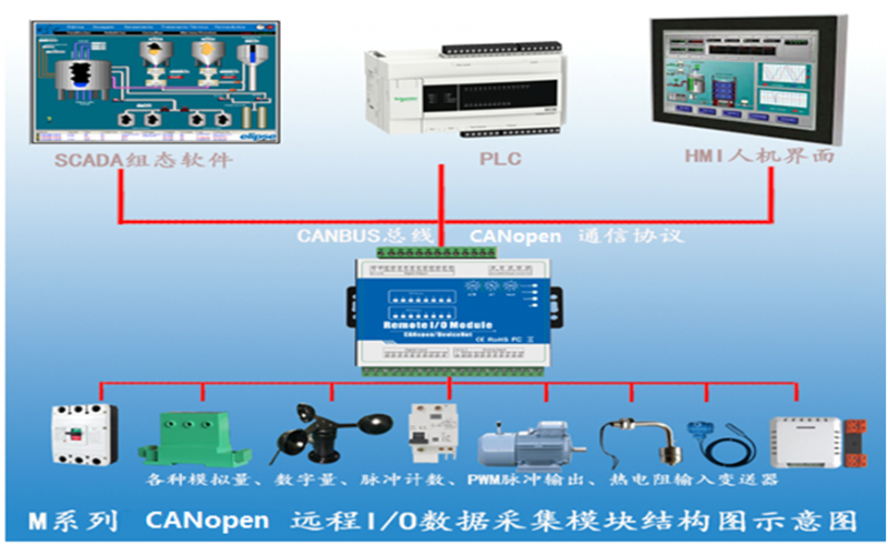 工業(yè)遠(yuǎn)程I/O數(shù)據(jù)采集模塊 CANopen IO模塊功能簡(jiǎn)介