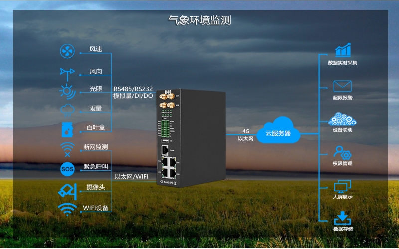 18省區(qū)市有揚(yáng)沙或浮塵天氣?鋇錸無線物聯(lián)網(wǎng)技術(shù)助力提前防護(hù)