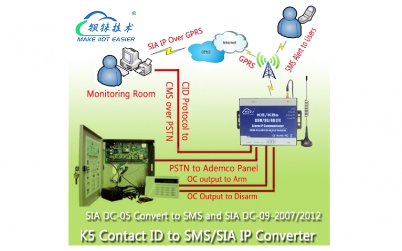 GSM 3G Communitcator K5（Ademco 聯(lián)系人 ID 到 SIA IP 轉換器）SMS 警報